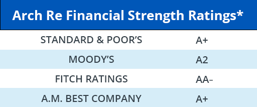 Arch Re Financial Strength Ratings show Standard & Poor's with an A+, Moody's with an A2, Fitch Ratings with an AA- and A.M. Best Company with an A+.